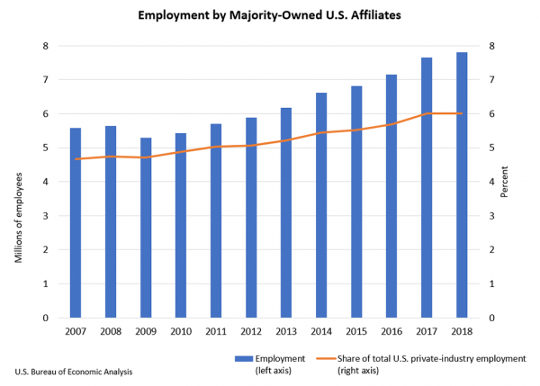 Chart showing Employment by Majority-Owned U.S. Affiliates