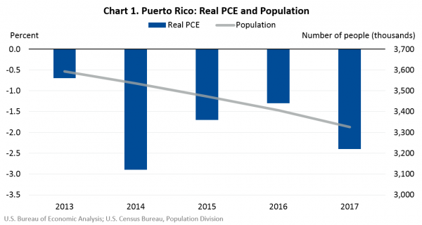 Puerto Rico: Real PCE and Population
