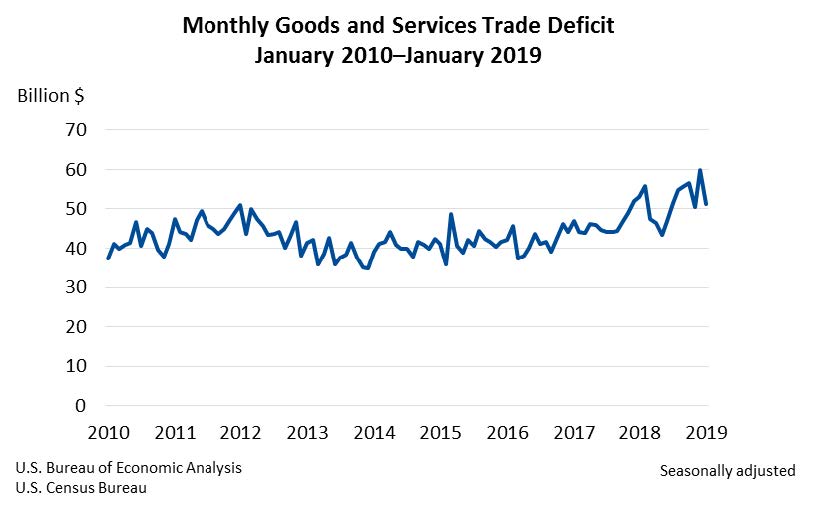 Monthly goods and services trade deficit march 27
