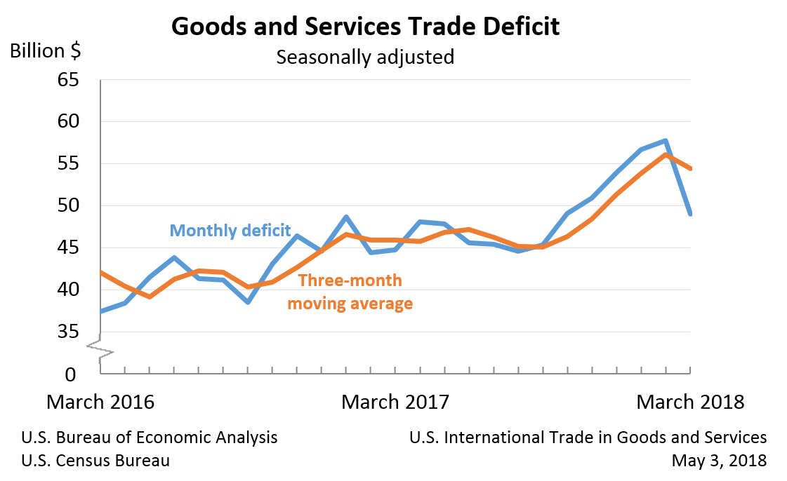 U.S. International Trade in Goods and Services, March 2018