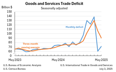 Chart: Goods and Services Trade Deficit: Seasonally adjusted