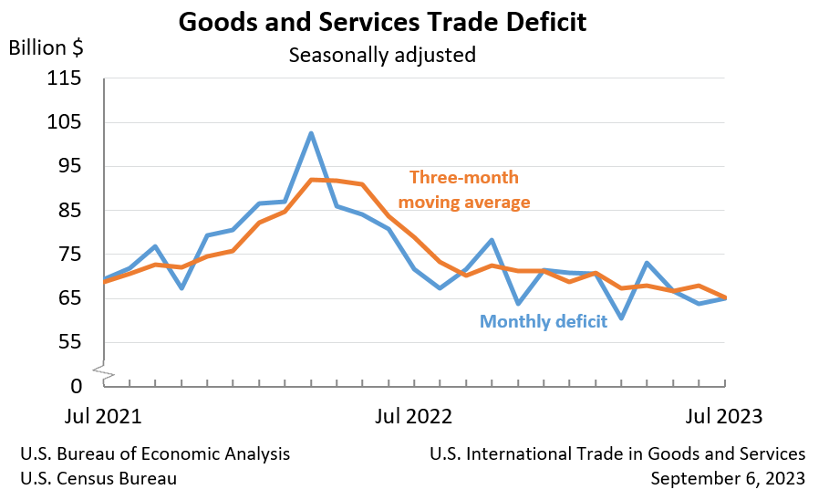 U.S. International Trade in Goods and Services, July 2023