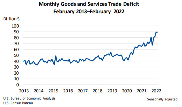 February 2022 trade deficit in goods and services historical time series