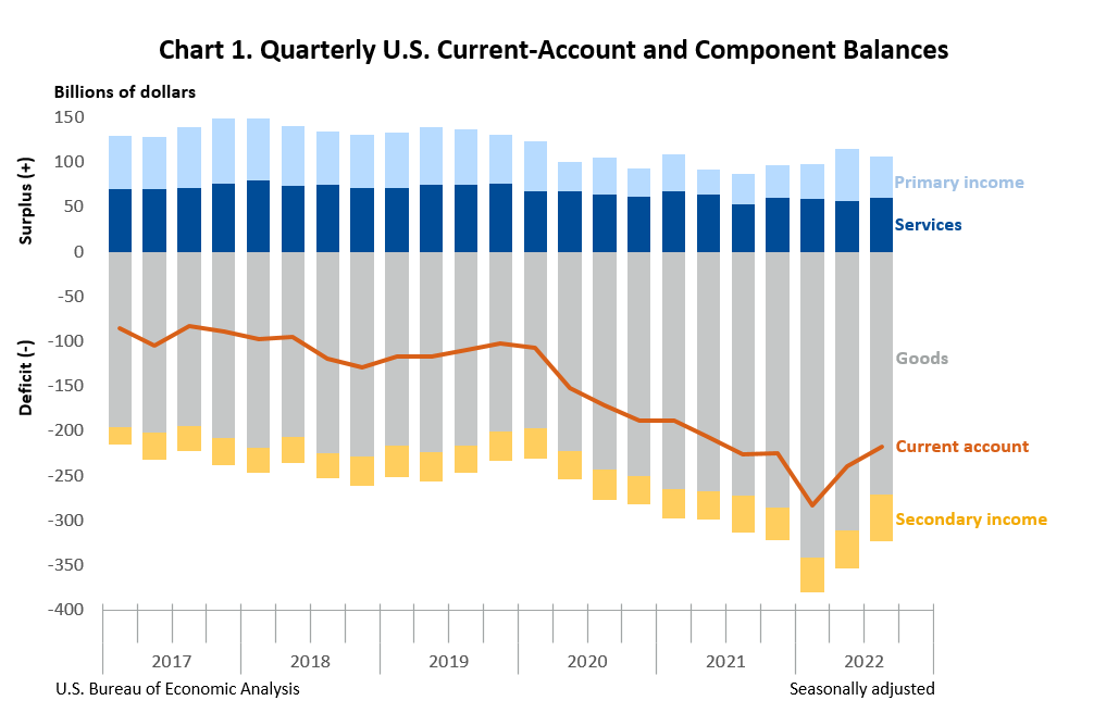 Chart: Quarterly U.S. Current-Account and Component Balances 2022 Q3