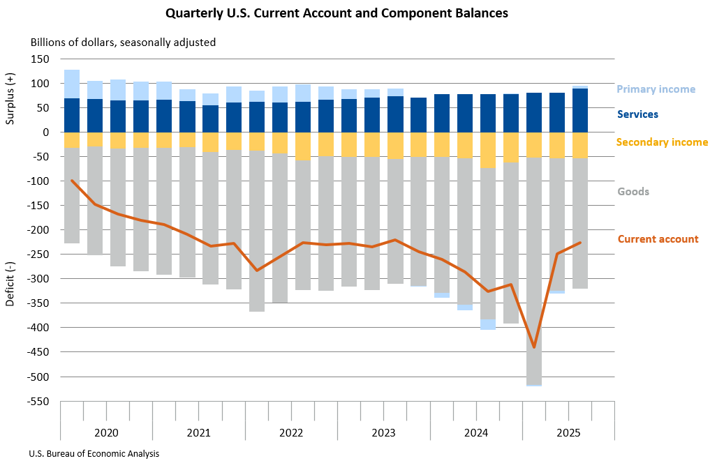 Quarterly U.S. Current-Account and Component Balances