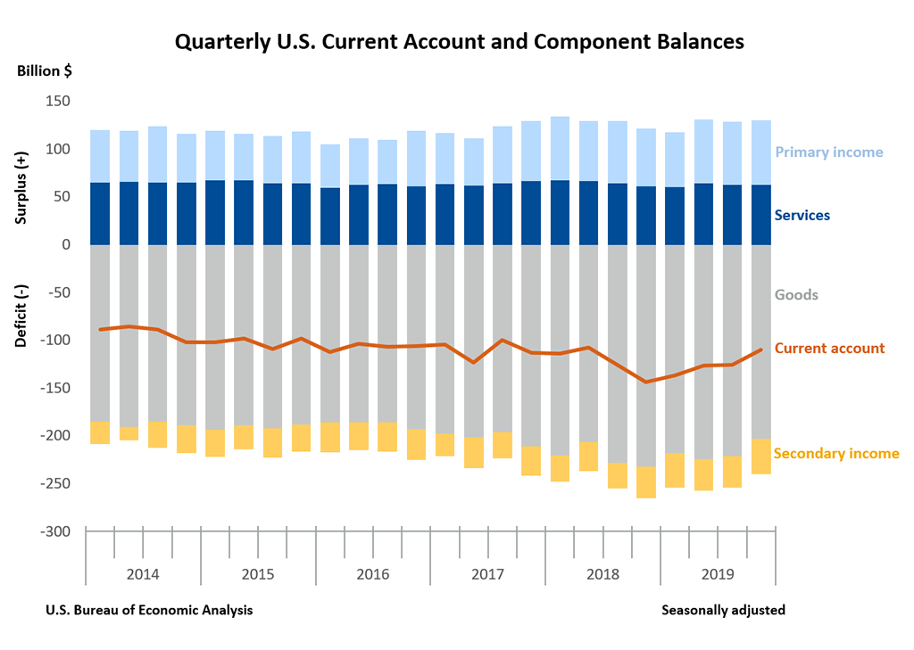 Quarterly U.S. Current Account and Component Balances