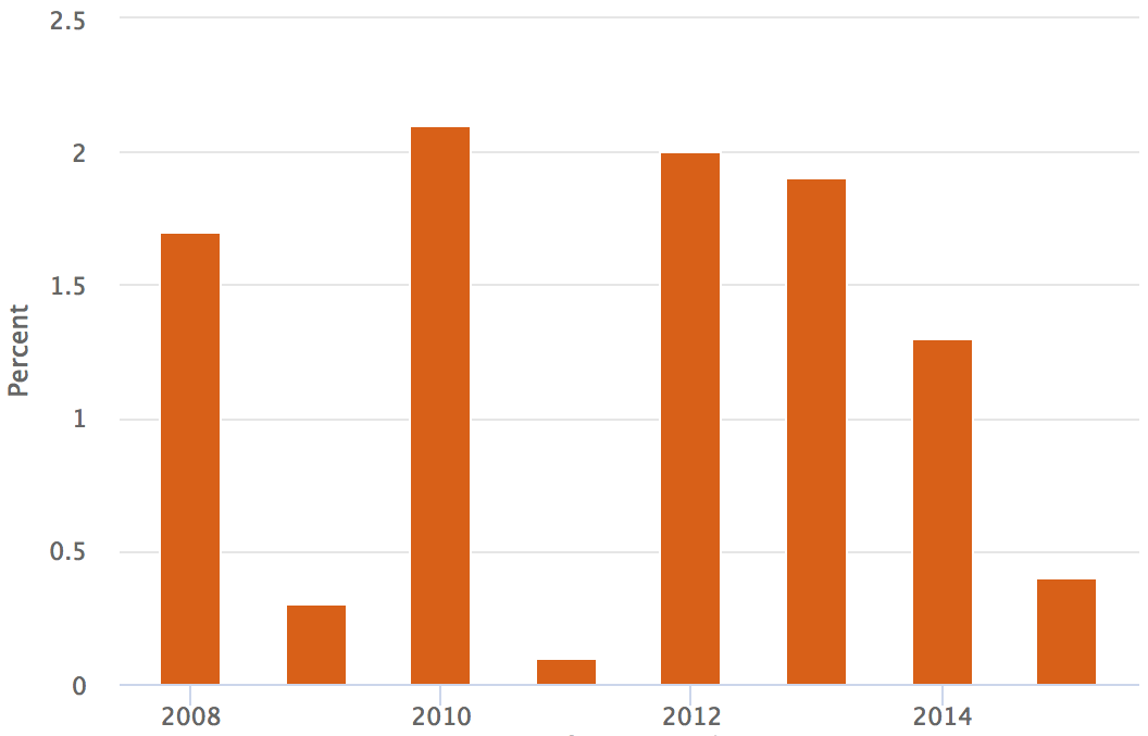 Load Test Page U.S. Bureau of Economic Analysis (BEA)