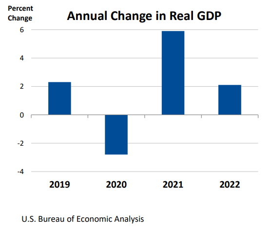 Annual Change in Real GDP Feb 23