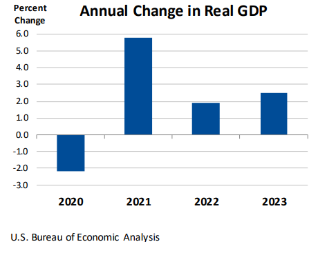 Annual Change in Real GDP Feb28