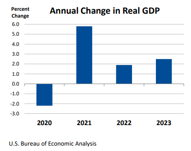 Annual Change in Real GDP Jan25