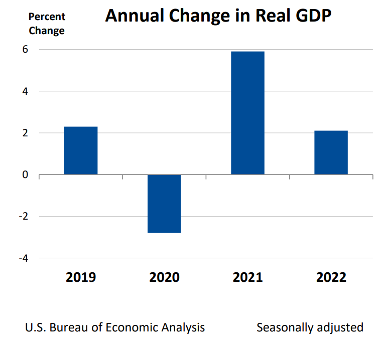 Annual Change in Real GDP Jan26