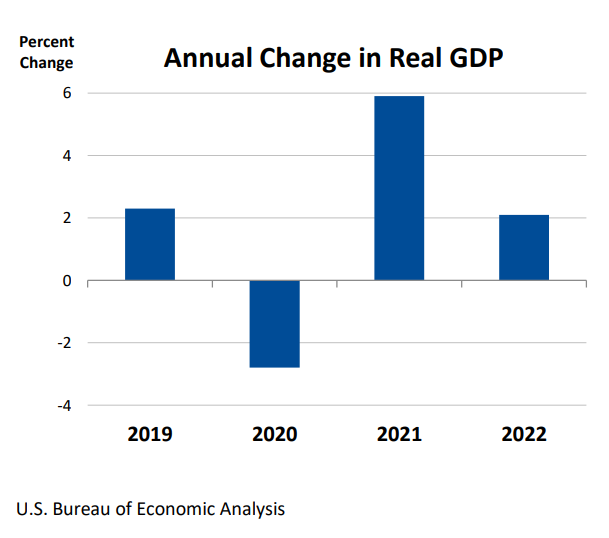 Annual Change in Real GDP