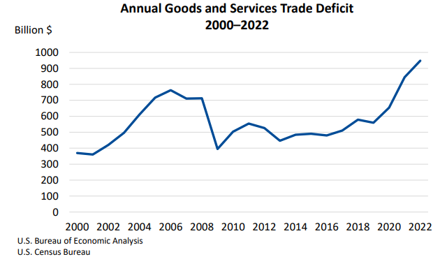 Annual Goods and Services Trade Deficit Feb 7
