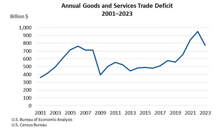 Annual Goods and Services Trade Deficit Feb7