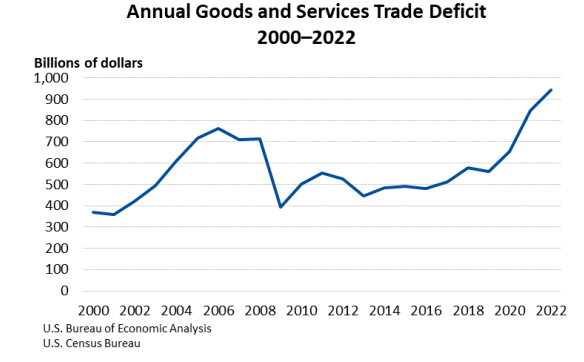 Annual Goods and Services Trade Deficit March 8th