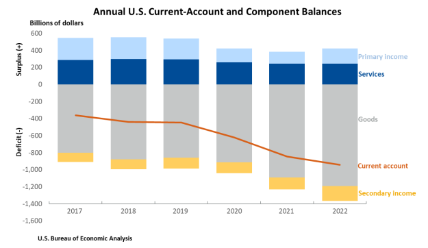 Annual US Current Account and Component Balances March23