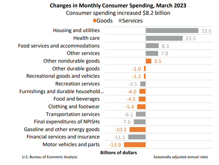 Change in Monthly Consumer Spending April28