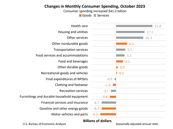 Changes in Monthly Consumer Nov30