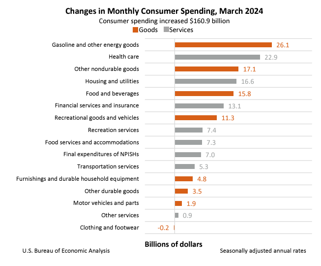 Changes in Monthly Consumer Spending April26