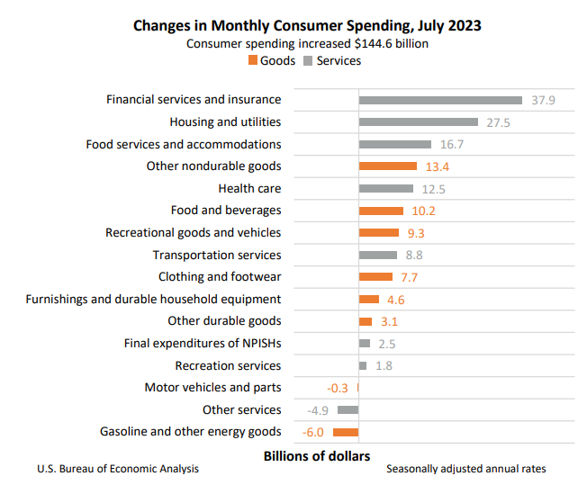 Changes in Monthly Consumer Spending Aug31