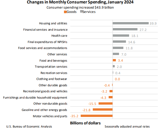 Changes in Monthly Consumer Spending Feb29
