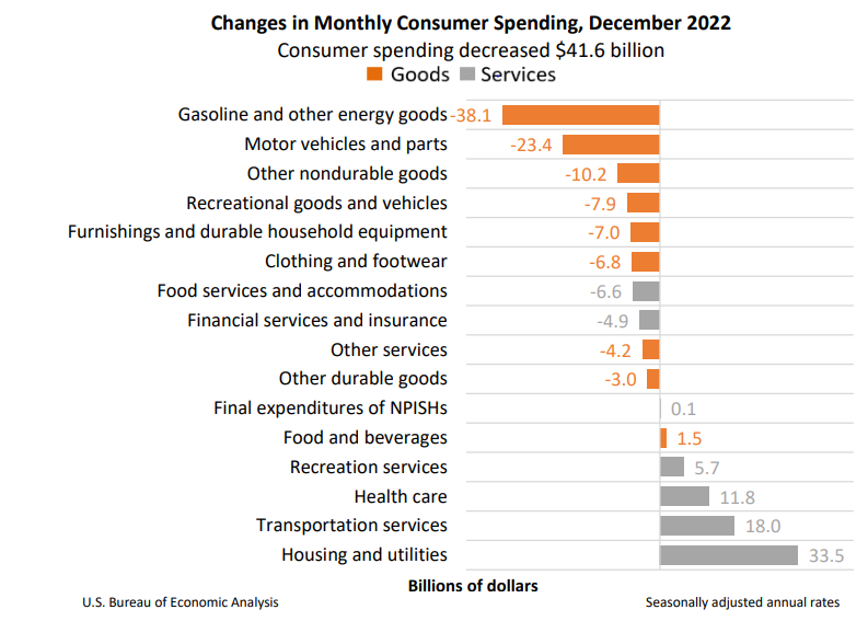 Changes in Monthly Consumer Spending Jan27