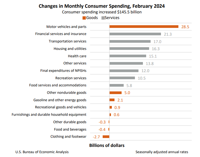 Changes in Monthly Consumer Spending March29