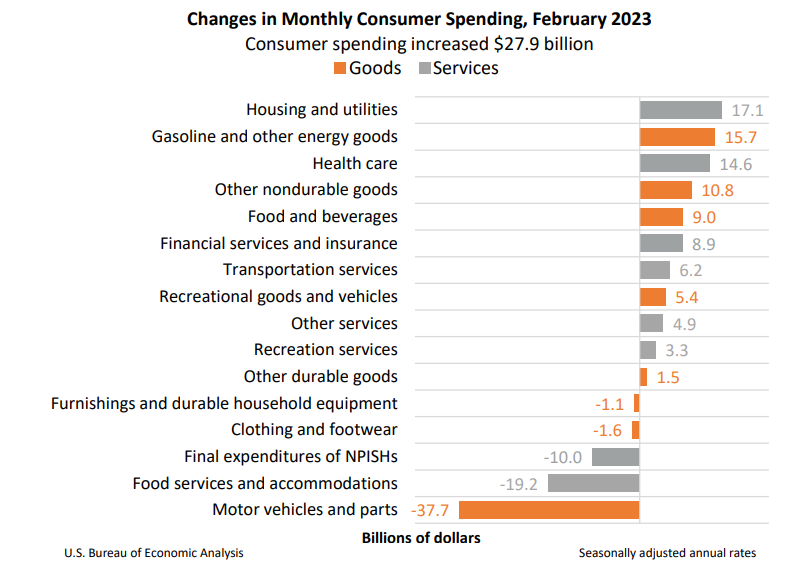 Changes in Monthly Consumer Spending March31