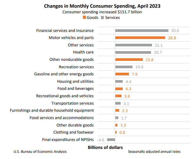 Changes in Monthly Consumer Spending May26