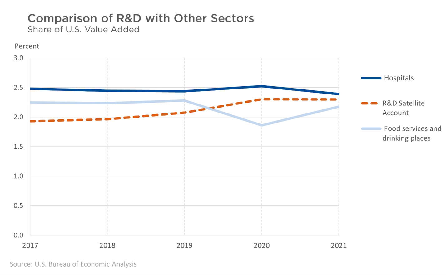 Comparison of R and D with Other Sectors