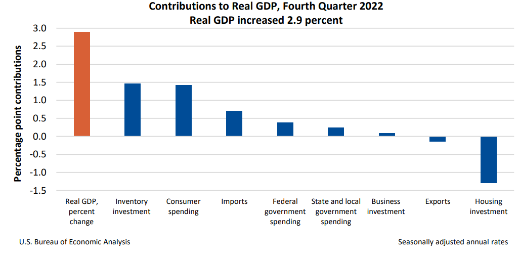 Contribution to Real GDP Fourth Quarter 2022 Jan26