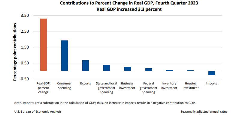 Contributions to Percent Change in Real GDP Jan25