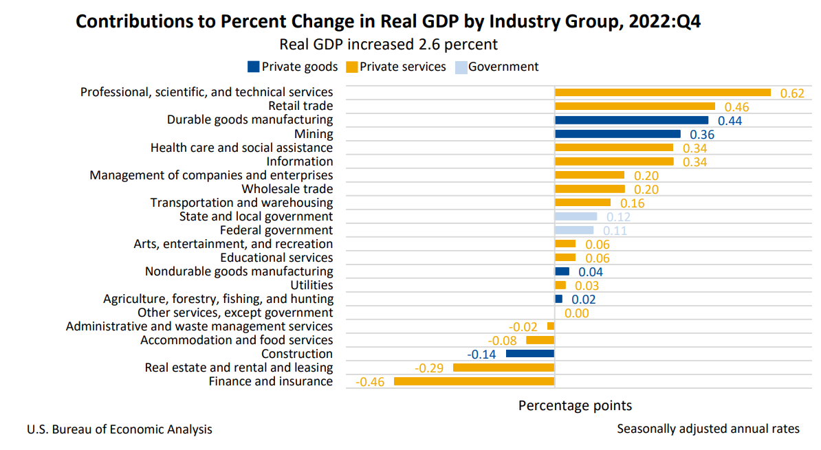 Contributions to Percent Change in Real GDP by Industry Group