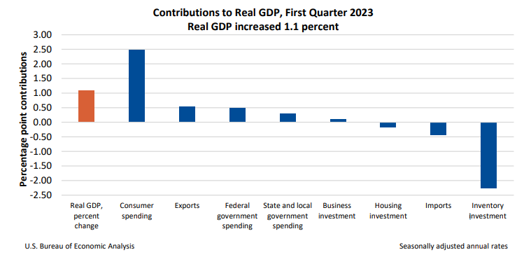 Contributions to Real GDP April 27