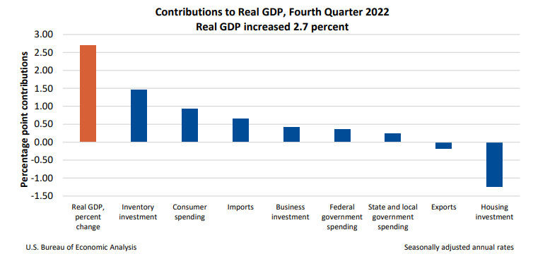 Contributions to Real GDP Fourth Quarter 2022