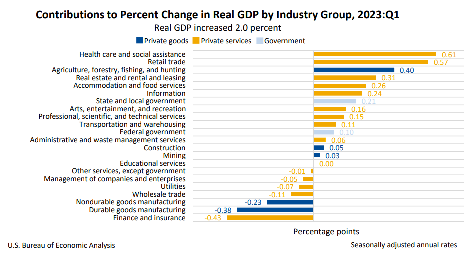 Contributions-to-percent-change-in-real-gdp-by-industry-group-june29