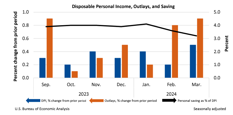 DPI Outlays April26