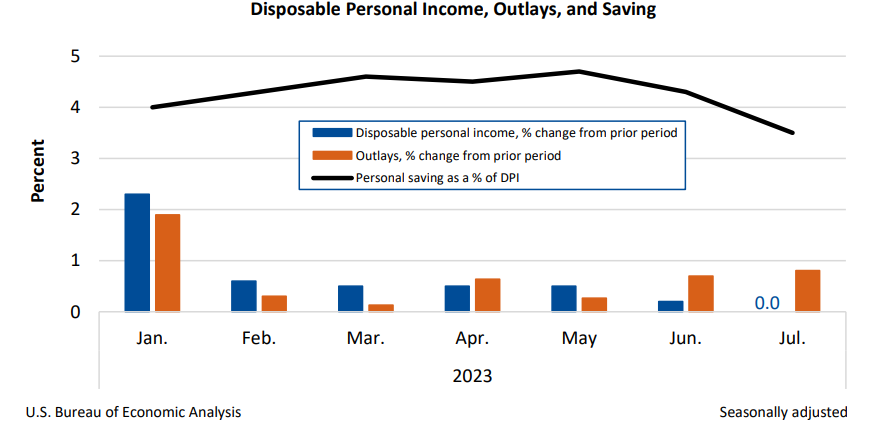 Disposable Personal Income Outlays and Saving Aug31