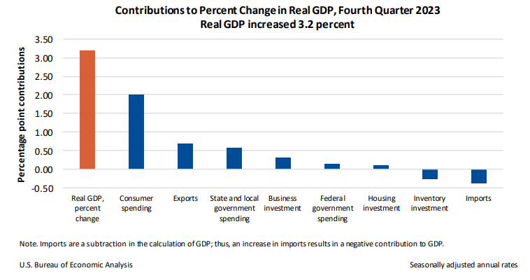GDP Fourth Quarter Feb28