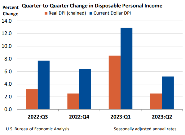 Quarter-to-quarter change in DPI
