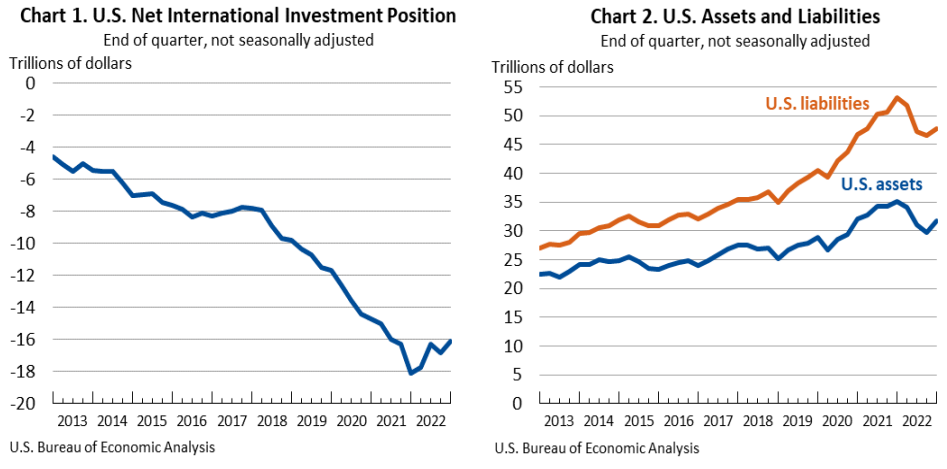International Investment Position March29