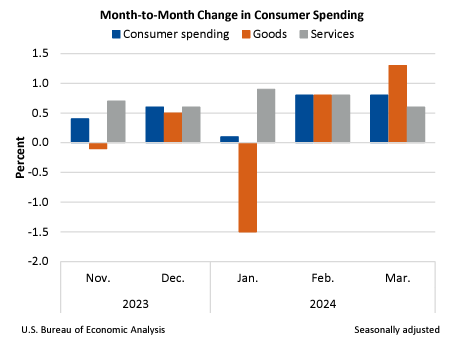 M2M Change in Consumer Spending April26