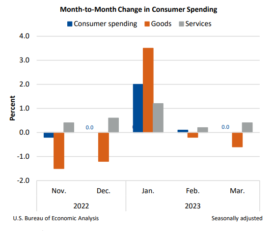 M2M Change in Consumer Spending April28