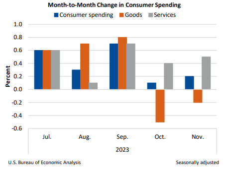 M2M Change in Consumer Spending Dec22