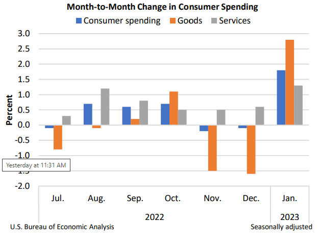 M2M Change in Consumer Spending Feb 24