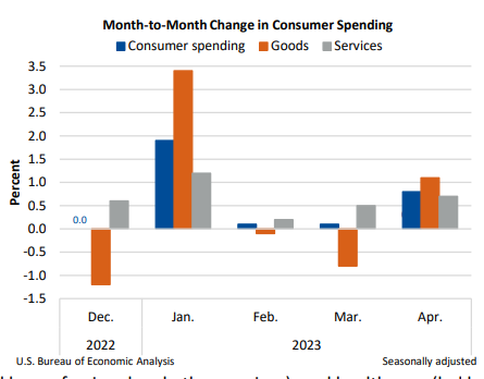 M2M Change in Consumer Spending May26