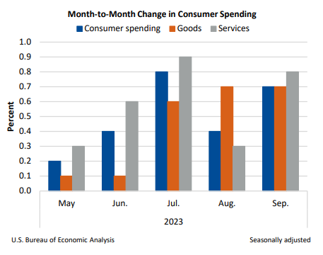 M2M Change in Consumer Spending Oct 27