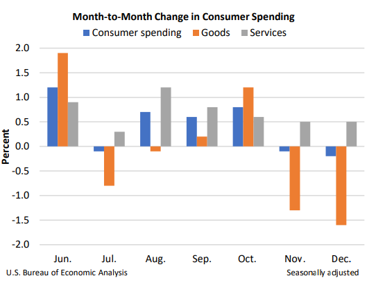 M2M Changes in Consumer Spending Jan27