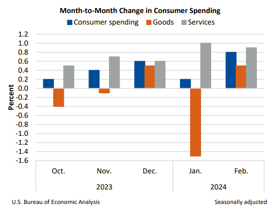 Month to Month Consumer Spending March29
