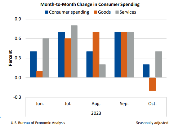 M2M Consumer Spending Nov30